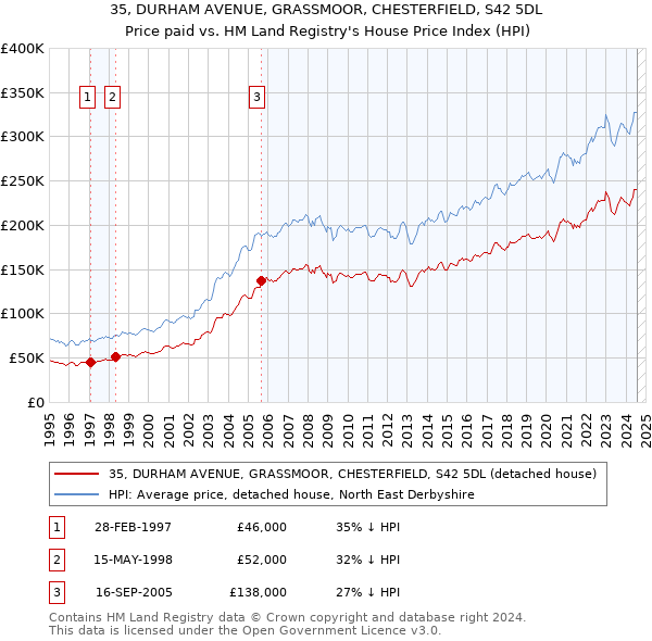 35, DURHAM AVENUE, GRASSMOOR, CHESTERFIELD, S42 5DL: Price paid vs HM Land Registry's House Price Index