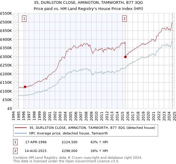 35, DURLSTON CLOSE, AMINGTON, TAMWORTH, B77 3QG: Price paid vs HM Land Registry's House Price Index