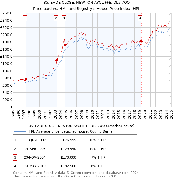 35, EADE CLOSE, NEWTON AYCLIFFE, DL5 7QQ: Price paid vs HM Land Registry's House Price Index