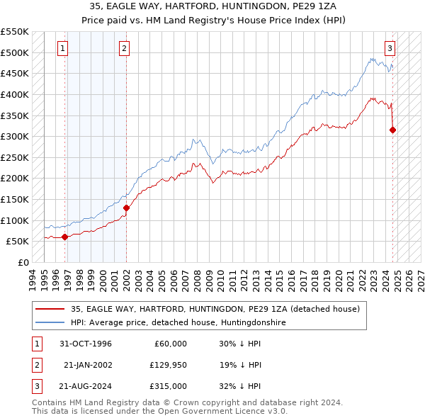 35, EAGLE WAY, HARTFORD, HUNTINGDON, PE29 1ZA: Price paid vs HM Land Registry's House Price Index