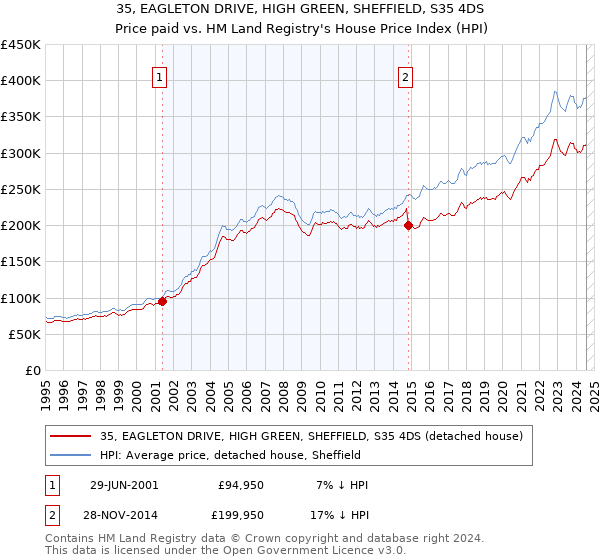 35, EAGLETON DRIVE, HIGH GREEN, SHEFFIELD, S35 4DS: Price paid vs HM Land Registry's House Price Index