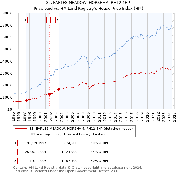 35, EARLES MEADOW, HORSHAM, RH12 4HP: Price paid vs HM Land Registry's House Price Index