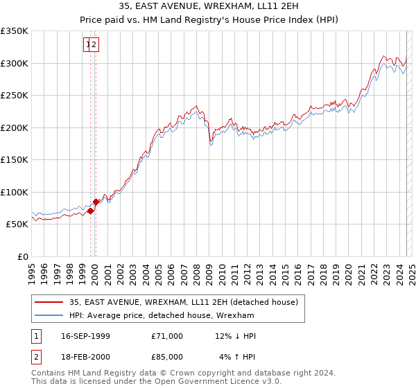 35, EAST AVENUE, WREXHAM, LL11 2EH: Price paid vs HM Land Registry's House Price Index