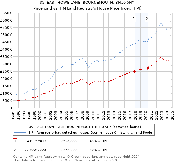 35, EAST HOWE LANE, BOURNEMOUTH, BH10 5HY: Price paid vs HM Land Registry's House Price Index