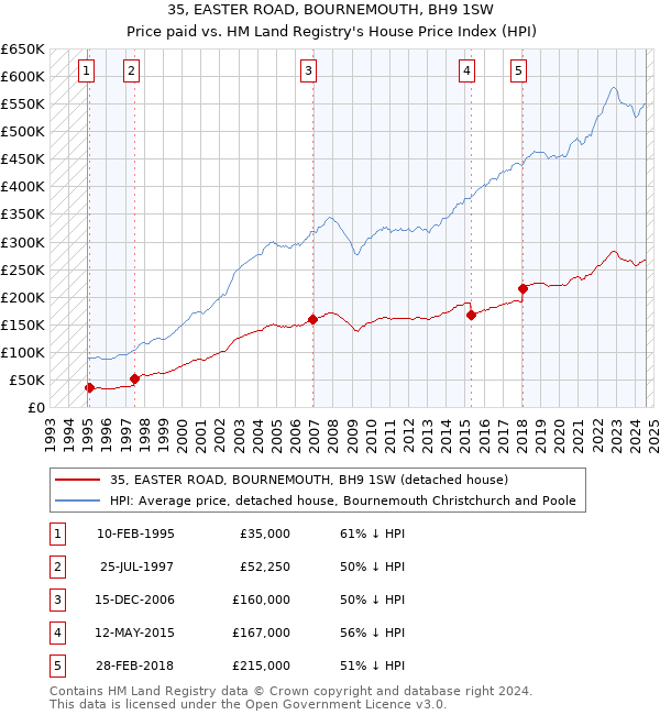 35, EASTER ROAD, BOURNEMOUTH, BH9 1SW: Price paid vs HM Land Registry's House Price Index