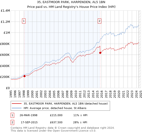 35, EASTMOOR PARK, HARPENDEN, AL5 1BN: Price paid vs HM Land Registry's House Price Index