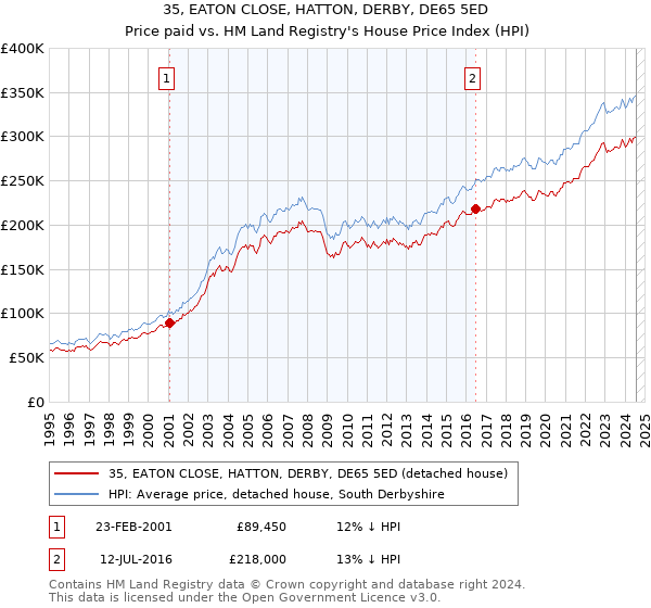 35, EATON CLOSE, HATTON, DERBY, DE65 5ED: Price paid vs HM Land Registry's House Price Index