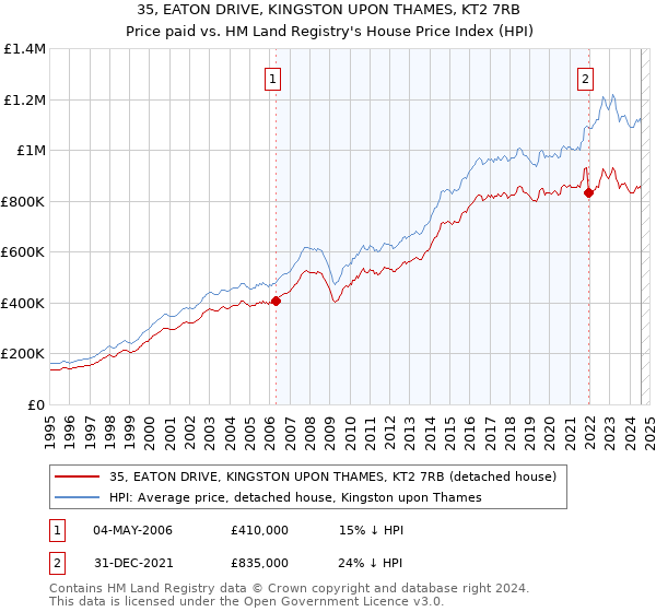 35, EATON DRIVE, KINGSTON UPON THAMES, KT2 7RB: Price paid vs HM Land Registry's House Price Index