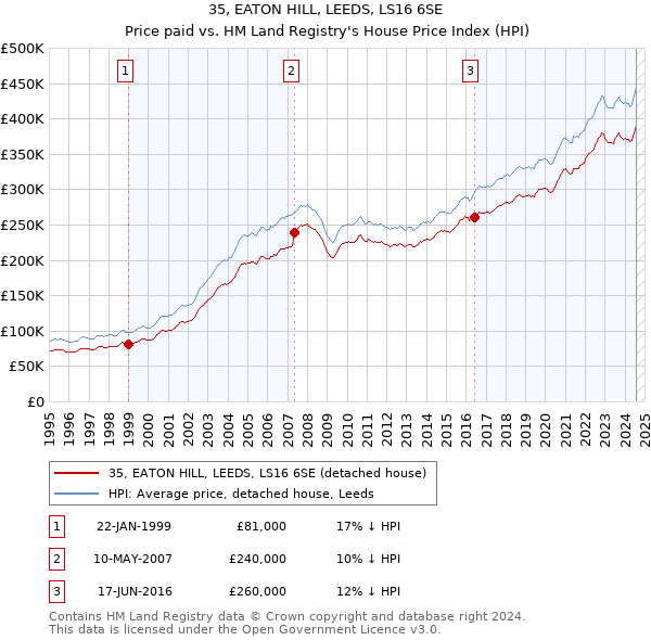 35, EATON HILL, LEEDS, LS16 6SE: Price paid vs HM Land Registry's House Price Index