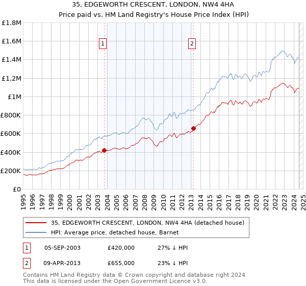 35, EDGEWORTH CRESCENT, LONDON, NW4 4HA: Price paid vs HM Land Registry's House Price Index