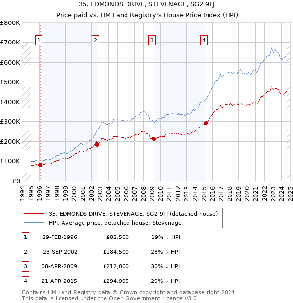 35, EDMONDS DRIVE, STEVENAGE, SG2 9TJ: Price paid vs HM Land Registry's House Price Index