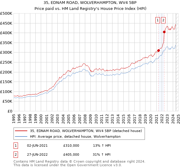 35, EDNAM ROAD, WOLVERHAMPTON, WV4 5BP: Price paid vs HM Land Registry's House Price Index