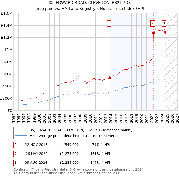 35, EDWARD ROAD, CLEVEDON, BS21 7DS: Price paid vs HM Land Registry's House Price Index