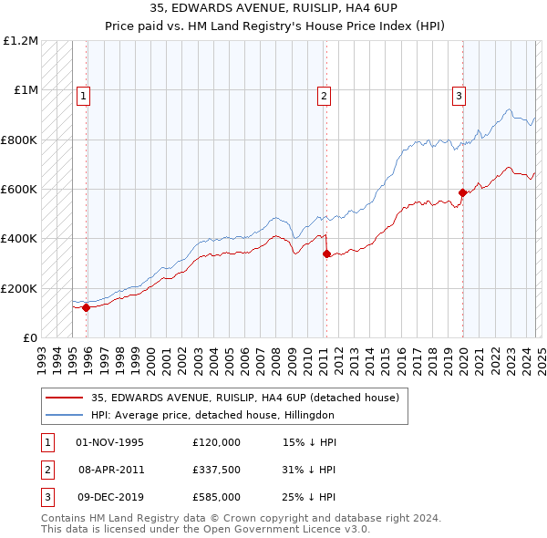 35, EDWARDS AVENUE, RUISLIP, HA4 6UP: Price paid vs HM Land Registry's House Price Index