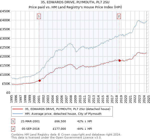 35, EDWARDS DRIVE, PLYMOUTH, PL7 2SU: Price paid vs HM Land Registry's House Price Index