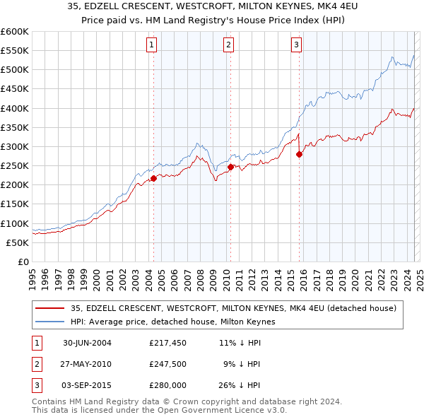 35, EDZELL CRESCENT, WESTCROFT, MILTON KEYNES, MK4 4EU: Price paid vs HM Land Registry's House Price Index