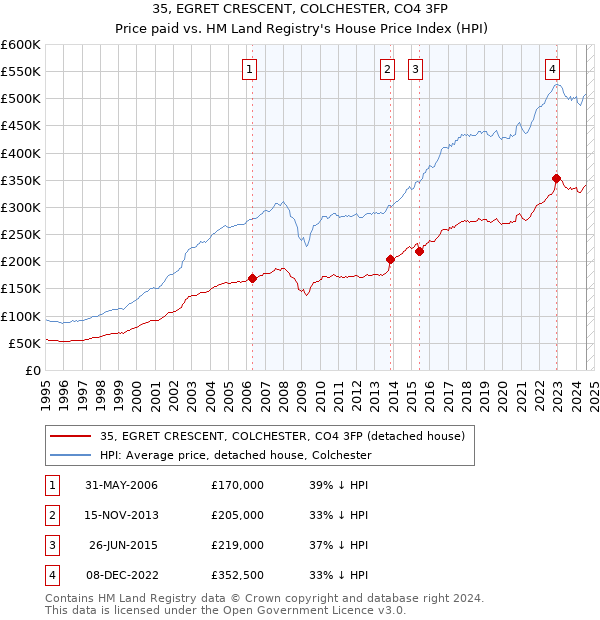 35, EGRET CRESCENT, COLCHESTER, CO4 3FP: Price paid vs HM Land Registry's House Price Index