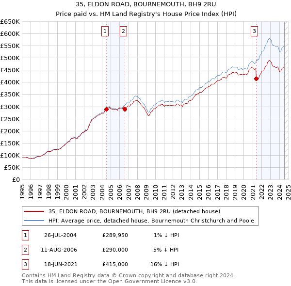 35, ELDON ROAD, BOURNEMOUTH, BH9 2RU: Price paid vs HM Land Registry's House Price Index