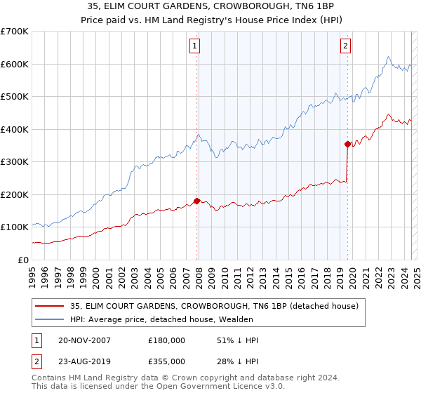 35, ELIM COURT GARDENS, CROWBOROUGH, TN6 1BP: Price paid vs HM Land Registry's House Price Index