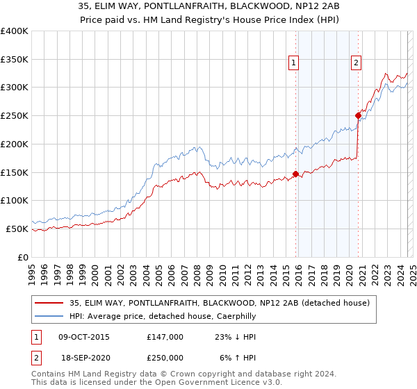 35, ELIM WAY, PONTLLANFRAITH, BLACKWOOD, NP12 2AB: Price paid vs HM Land Registry's House Price Index