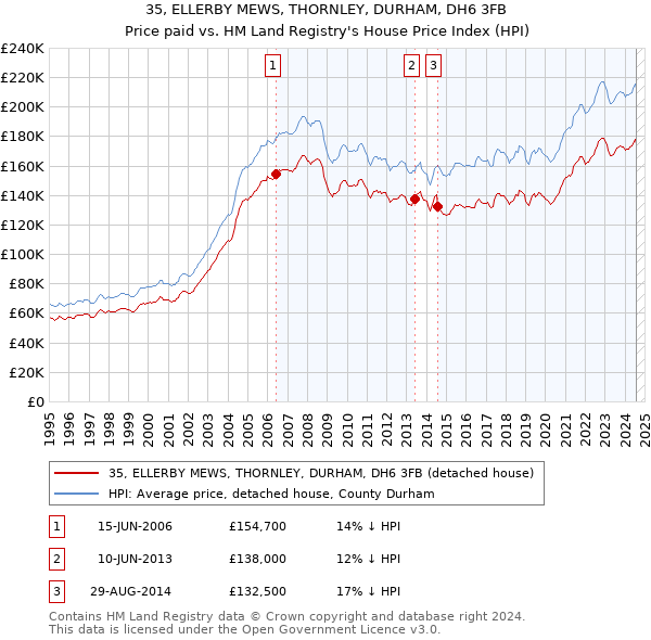 35, ELLERBY MEWS, THORNLEY, DURHAM, DH6 3FB: Price paid vs HM Land Registry's House Price Index