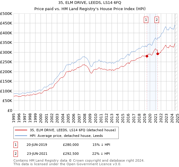 35, ELM DRIVE, LEEDS, LS14 6FQ: Price paid vs HM Land Registry's House Price Index