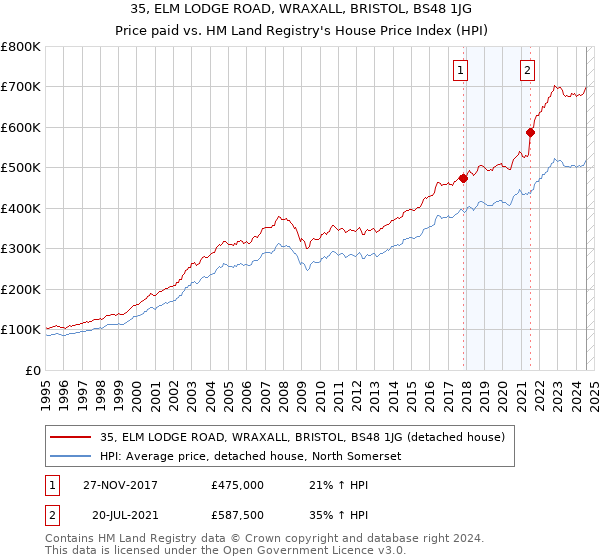 35, ELM LODGE ROAD, WRAXALL, BRISTOL, BS48 1JG: Price paid vs HM Land Registry's House Price Index