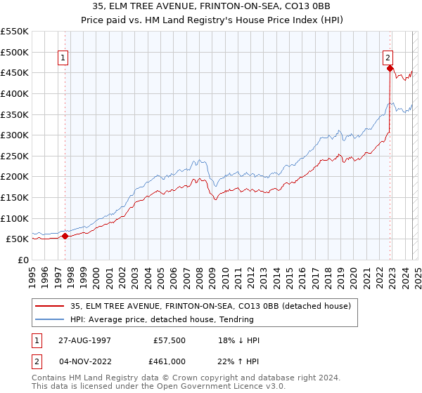 35, ELM TREE AVENUE, FRINTON-ON-SEA, CO13 0BB: Price paid vs HM Land Registry's House Price Index