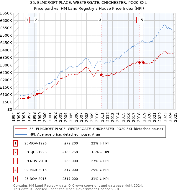 35, ELMCROFT PLACE, WESTERGATE, CHICHESTER, PO20 3XL: Price paid vs HM Land Registry's House Price Index