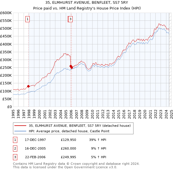 35, ELMHURST AVENUE, BENFLEET, SS7 5RY: Price paid vs HM Land Registry's House Price Index