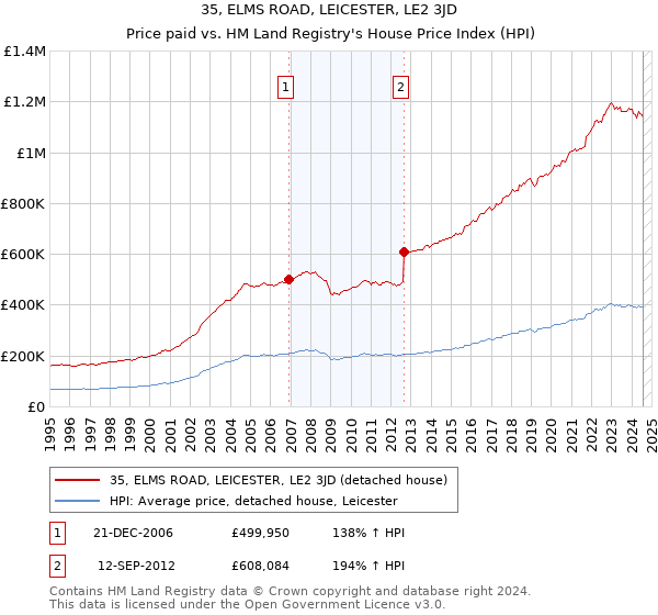 35, ELMS ROAD, LEICESTER, LE2 3JD: Price paid vs HM Land Registry's House Price Index