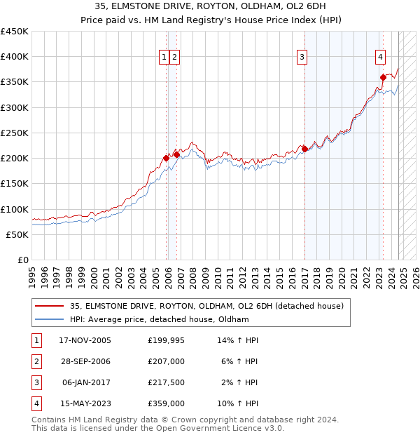 35, ELMSTONE DRIVE, ROYTON, OLDHAM, OL2 6DH: Price paid vs HM Land Registry's House Price Index