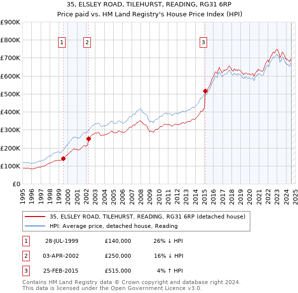 35, ELSLEY ROAD, TILEHURST, READING, RG31 6RP: Price paid vs HM Land Registry's House Price Index