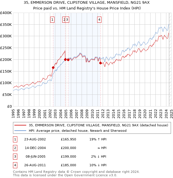 35, EMMERSON DRIVE, CLIPSTONE VILLAGE, MANSFIELD, NG21 9AX: Price paid vs HM Land Registry's House Price Index