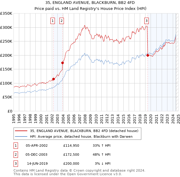 35, ENGLAND AVENUE, BLACKBURN, BB2 4FD: Price paid vs HM Land Registry's House Price Index