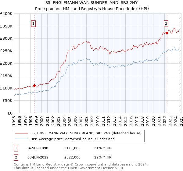 35, ENGLEMANN WAY, SUNDERLAND, SR3 2NY: Price paid vs HM Land Registry's House Price Index