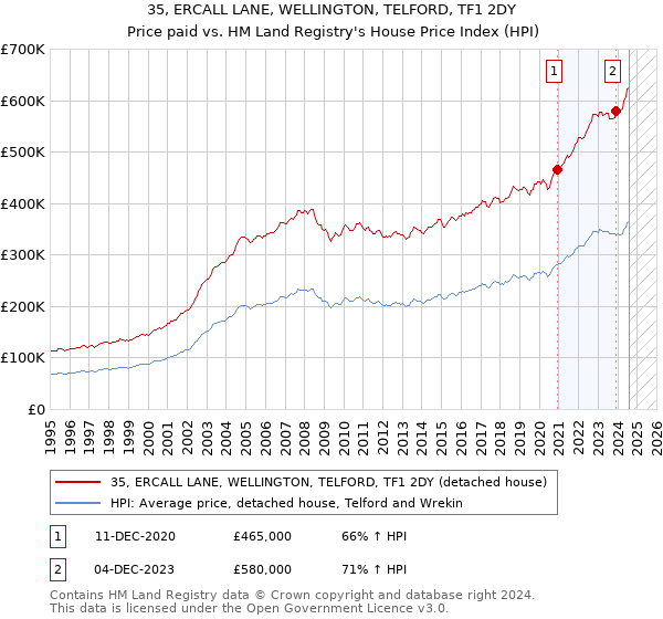 35, ERCALL LANE, WELLINGTON, TELFORD, TF1 2DY: Price paid vs HM Land Registry's House Price Index