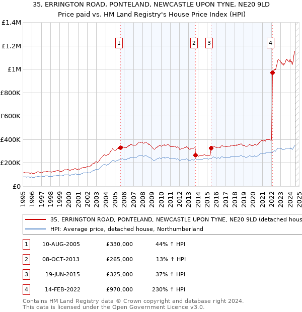 35, ERRINGTON ROAD, PONTELAND, NEWCASTLE UPON TYNE, NE20 9LD: Price paid vs HM Land Registry's House Price Index