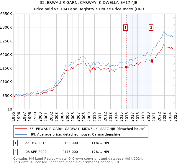 35, ERWAU'R GARN, CARWAY, KIDWELLY, SA17 4JB: Price paid vs HM Land Registry's House Price Index