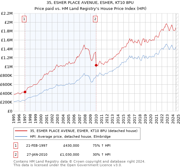 35, ESHER PLACE AVENUE, ESHER, KT10 8PU: Price paid vs HM Land Registry's House Price Index