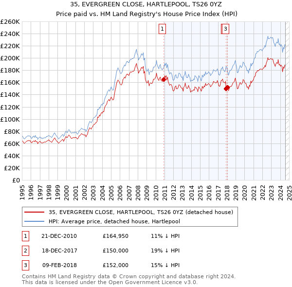 35, EVERGREEN CLOSE, HARTLEPOOL, TS26 0YZ: Price paid vs HM Land Registry's House Price Index