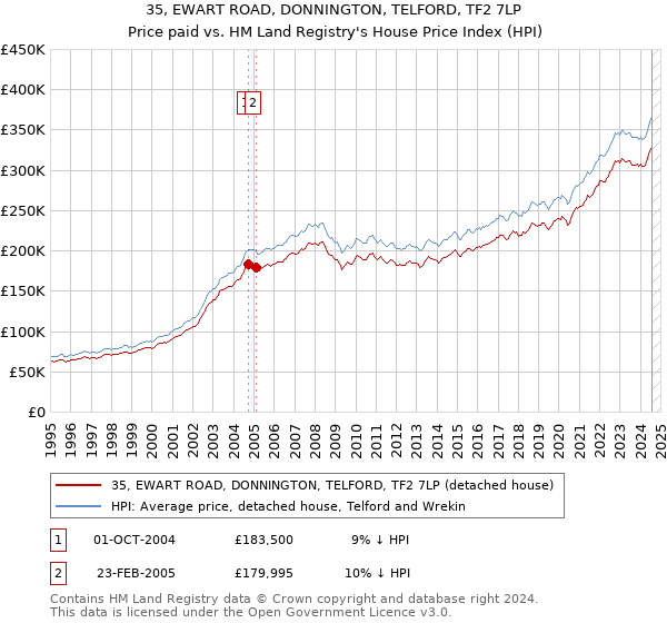 35, EWART ROAD, DONNINGTON, TELFORD, TF2 7LP: Price paid vs HM Land Registry's House Price Index