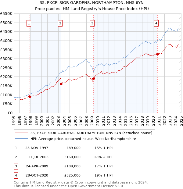 35, EXCELSIOR GARDENS, NORTHAMPTON, NN5 6YN: Price paid vs HM Land Registry's House Price Index