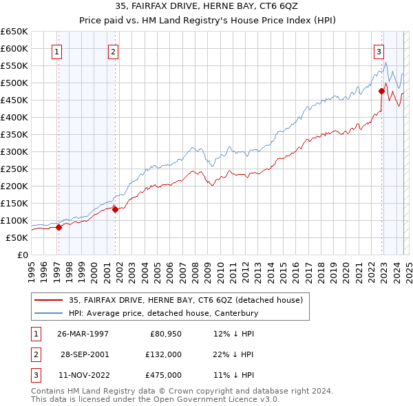 35, FAIRFAX DRIVE, HERNE BAY, CT6 6QZ: Price paid vs HM Land Registry's House Price Index