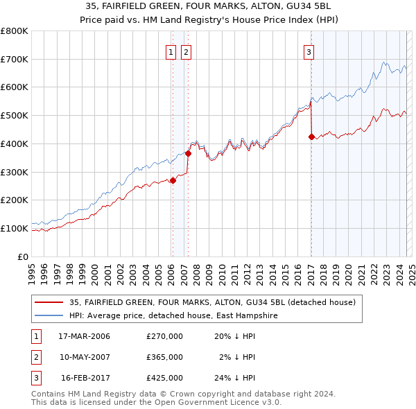 35, FAIRFIELD GREEN, FOUR MARKS, ALTON, GU34 5BL: Price paid vs HM Land Registry's House Price Index