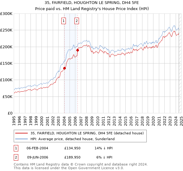 35, FAIRFIELD, HOUGHTON LE SPRING, DH4 5FE: Price paid vs HM Land Registry's House Price Index