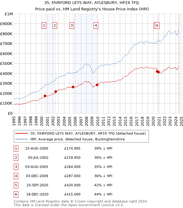 35, FAIRFORD LEYS WAY, AYLESBURY, HP19 7FQ: Price paid vs HM Land Registry's House Price Index