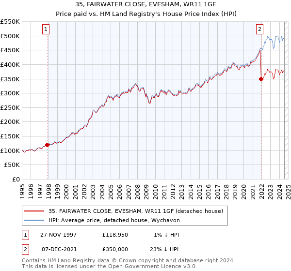 35, FAIRWATER CLOSE, EVESHAM, WR11 1GF: Price paid vs HM Land Registry's House Price Index