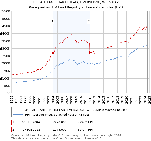 35, FALL LANE, HARTSHEAD, LIVERSEDGE, WF15 8AP: Price paid vs HM Land Registry's House Price Index