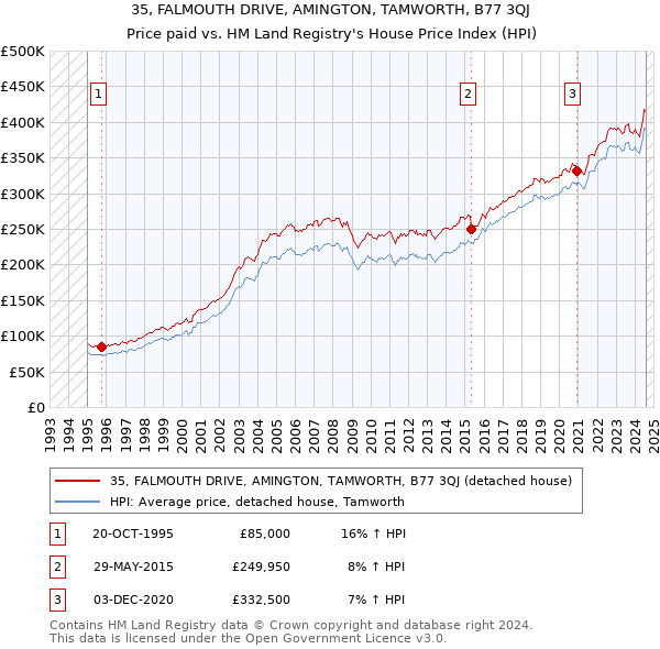 35, FALMOUTH DRIVE, AMINGTON, TAMWORTH, B77 3QJ: Price paid vs HM Land Registry's House Price Index